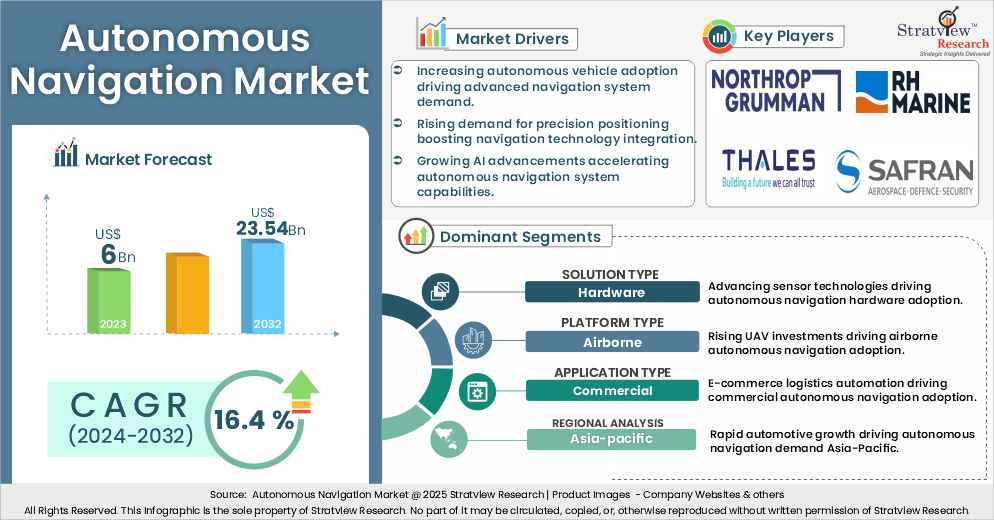 autonomous navigation market insights